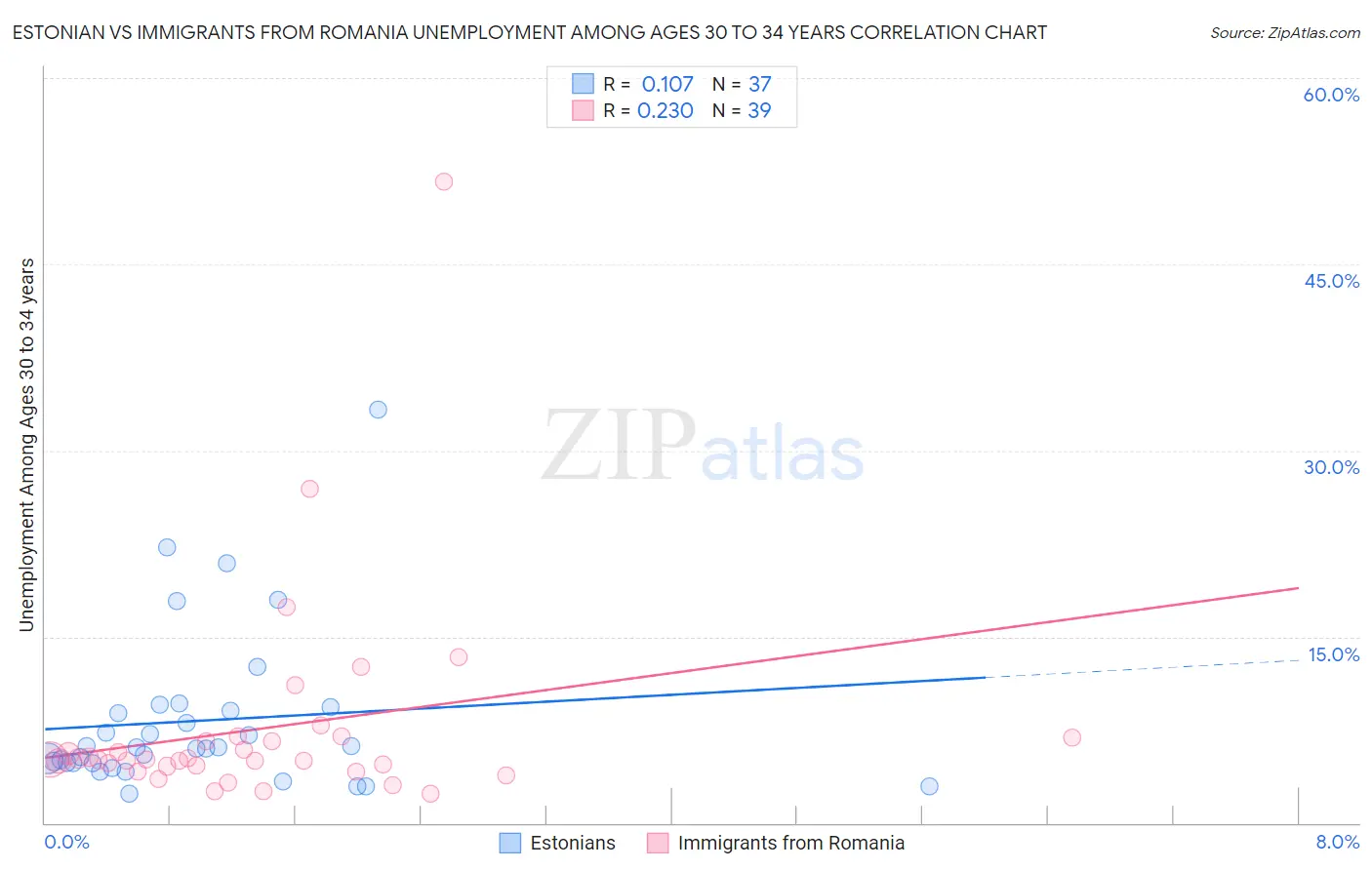 Estonian vs Immigrants from Romania Unemployment Among Ages 30 to 34 years