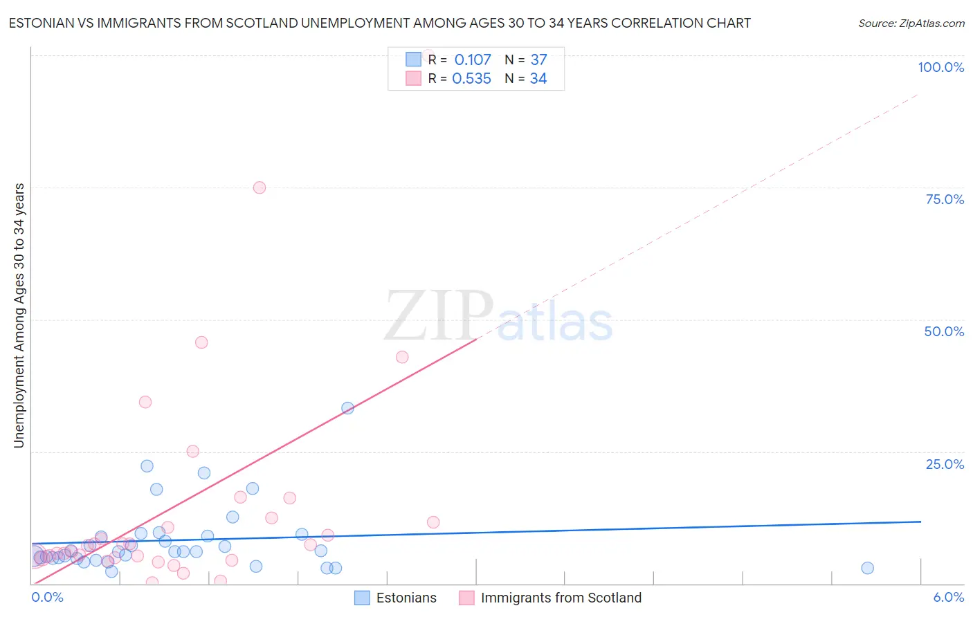 Estonian vs Immigrants from Scotland Unemployment Among Ages 30 to 34 years