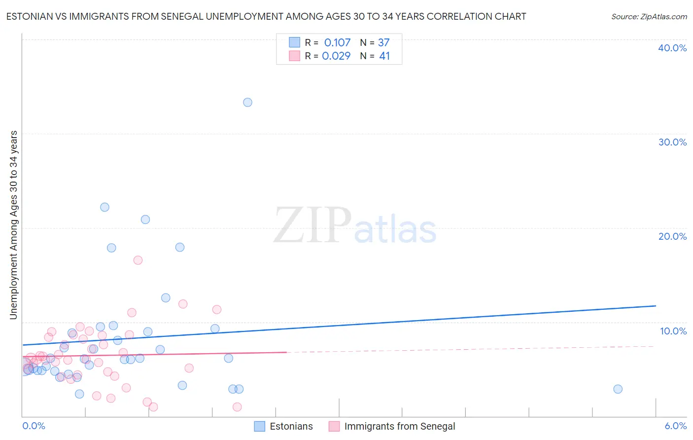 Estonian vs Immigrants from Senegal Unemployment Among Ages 30 to 34 years