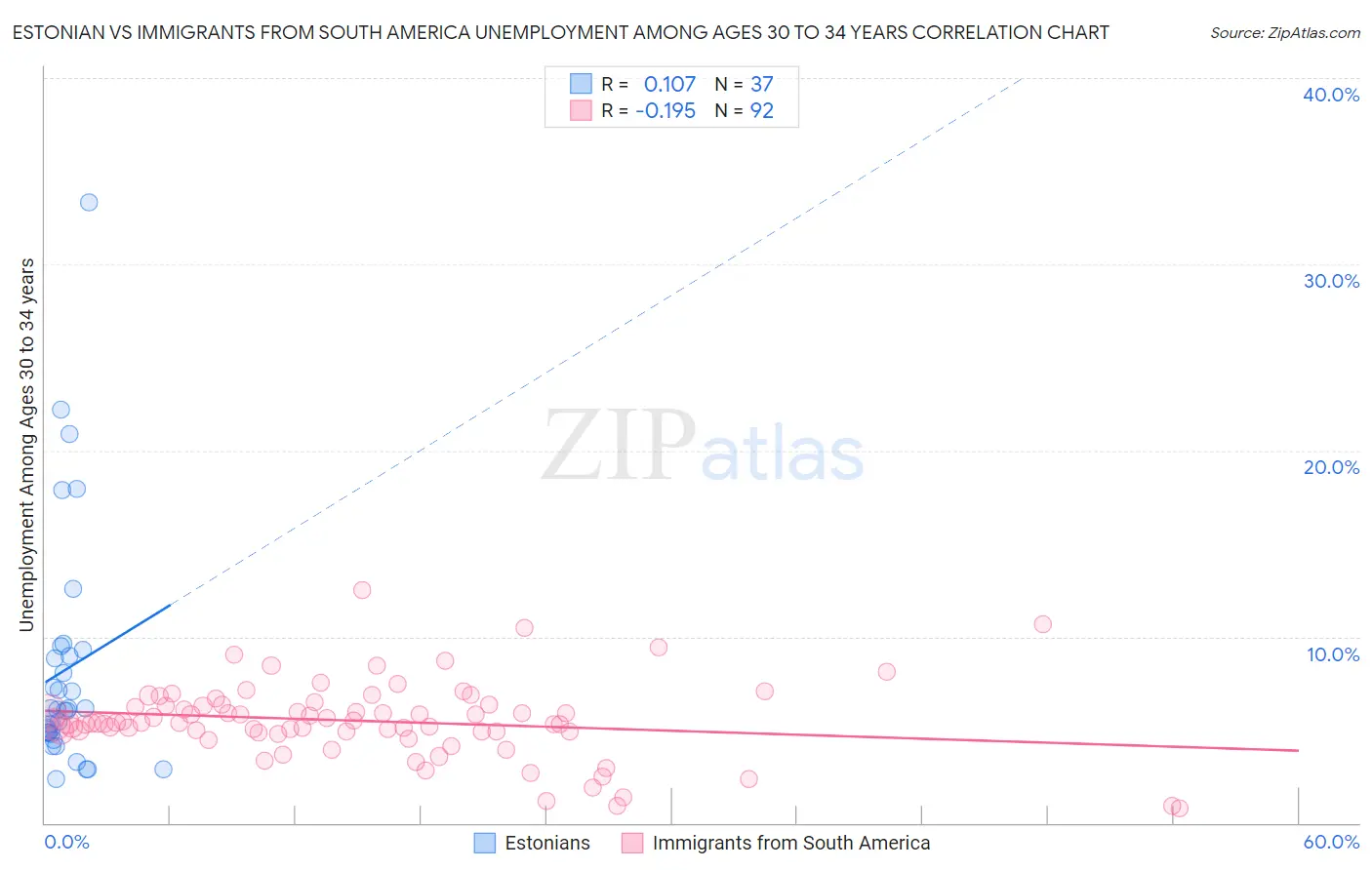 Estonian vs Immigrants from South America Unemployment Among Ages 30 to 34 years