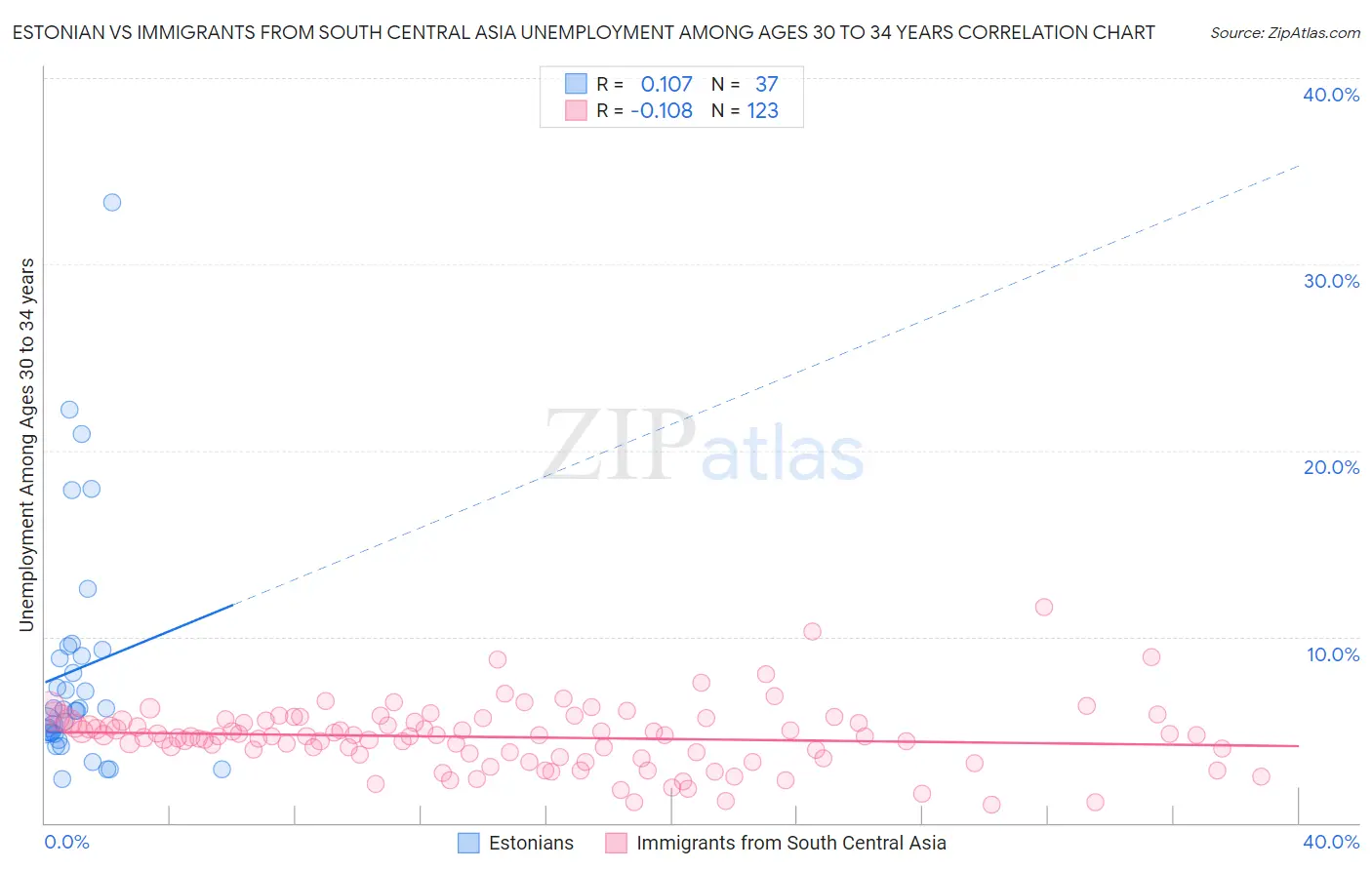 Estonian vs Immigrants from South Central Asia Unemployment Among Ages 30 to 34 years