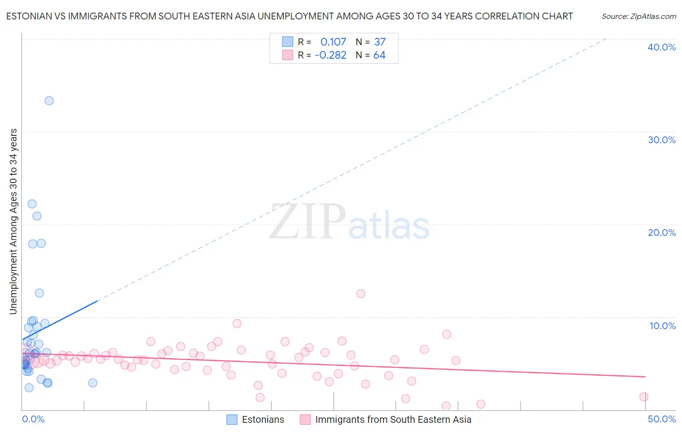 Estonian vs Immigrants from South Eastern Asia Unemployment Among Ages 30 to 34 years