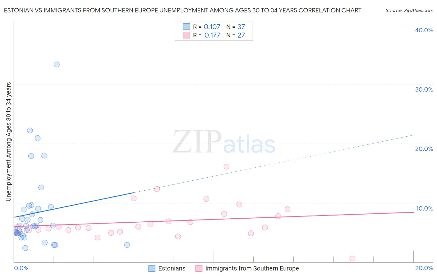Estonian vs Immigrants from Southern Europe Unemployment Among Ages 30 to 34 years