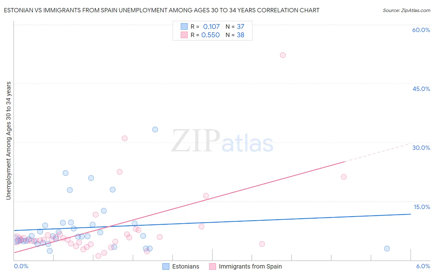 Estonian vs Immigrants from Spain Unemployment Among Ages 30 to 34 years