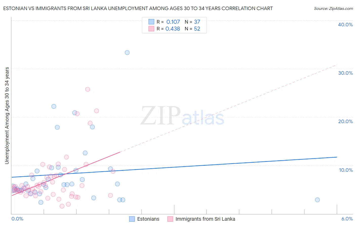 Estonian vs Immigrants from Sri Lanka Unemployment Among Ages 30 to 34 years