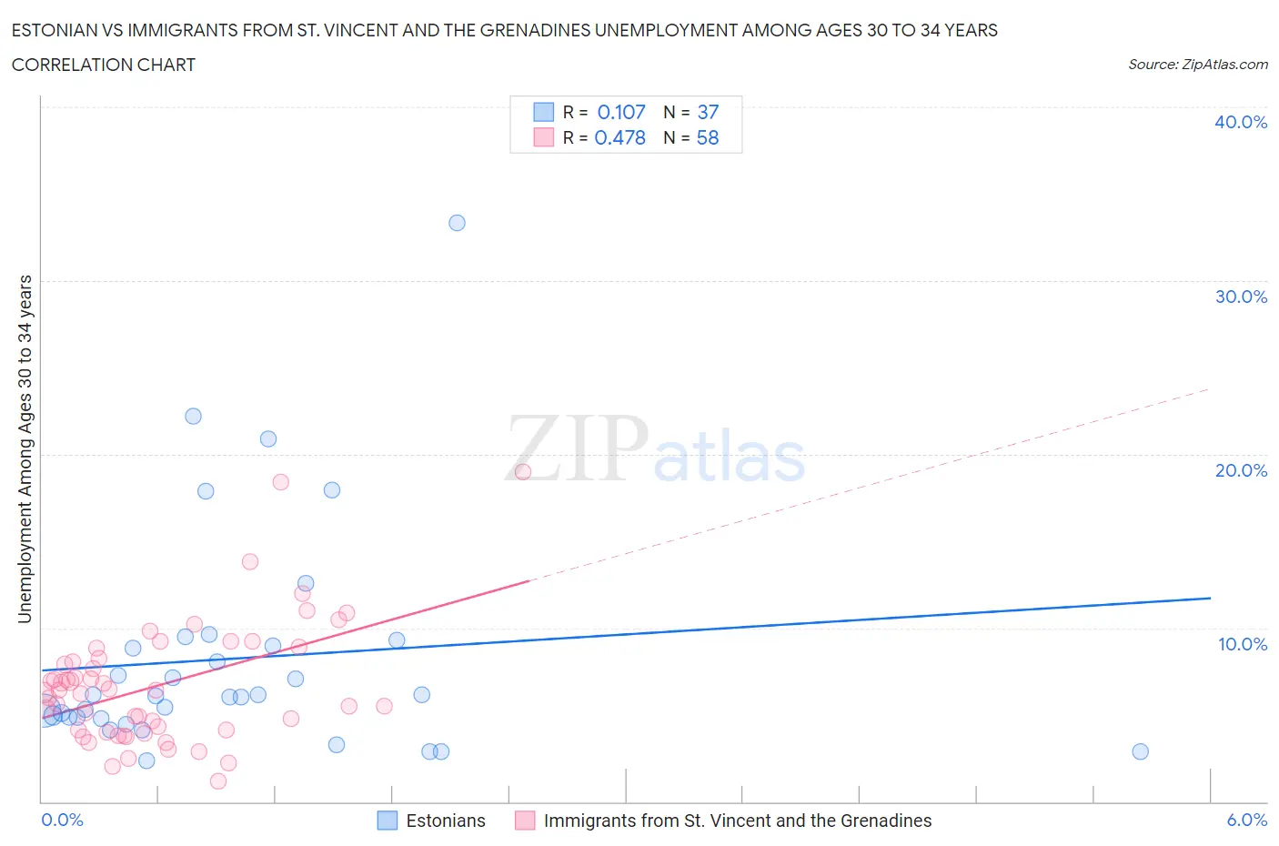 Estonian vs Immigrants from St. Vincent and the Grenadines Unemployment Among Ages 30 to 34 years
