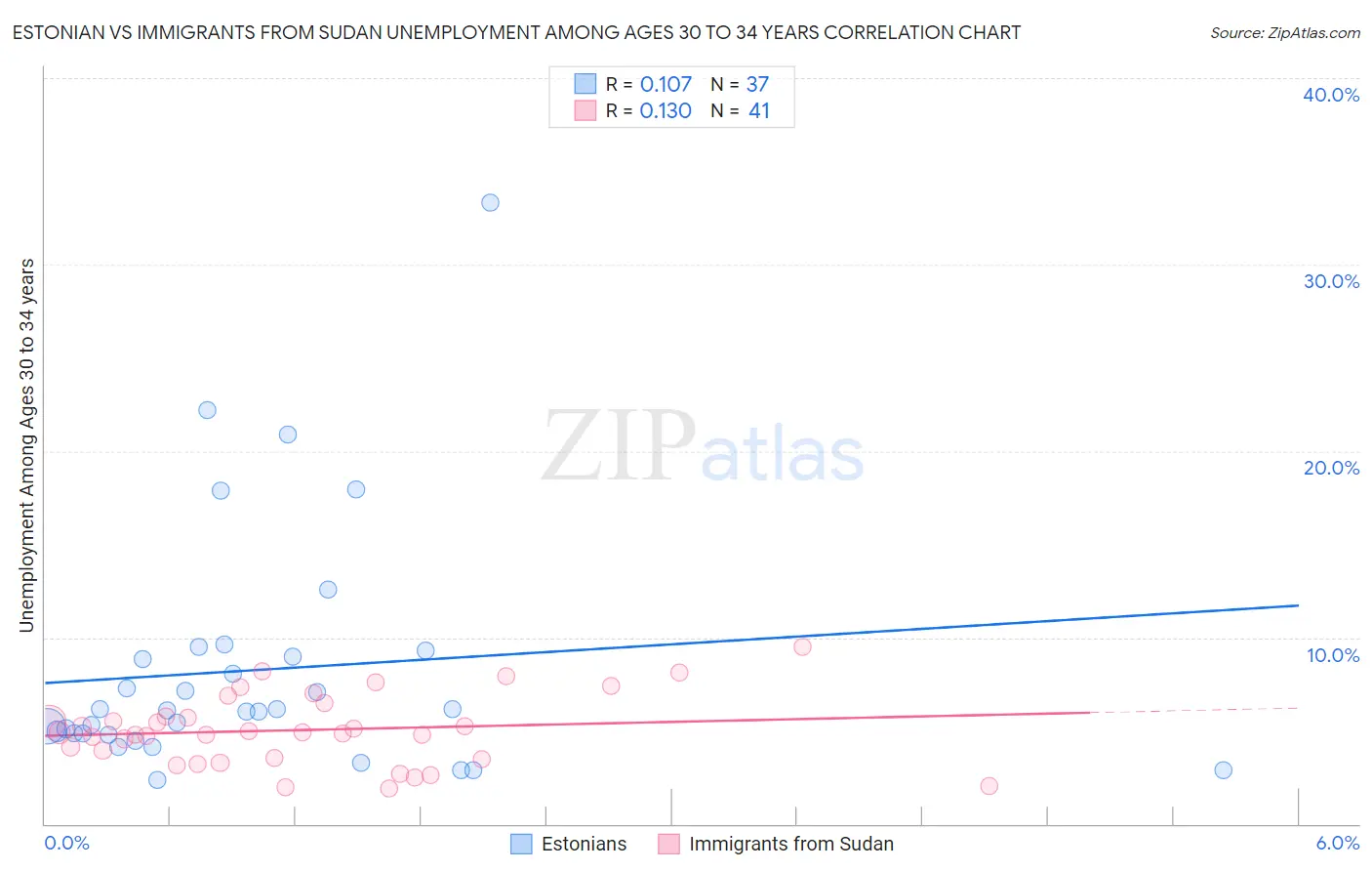 Estonian vs Immigrants from Sudan Unemployment Among Ages 30 to 34 years