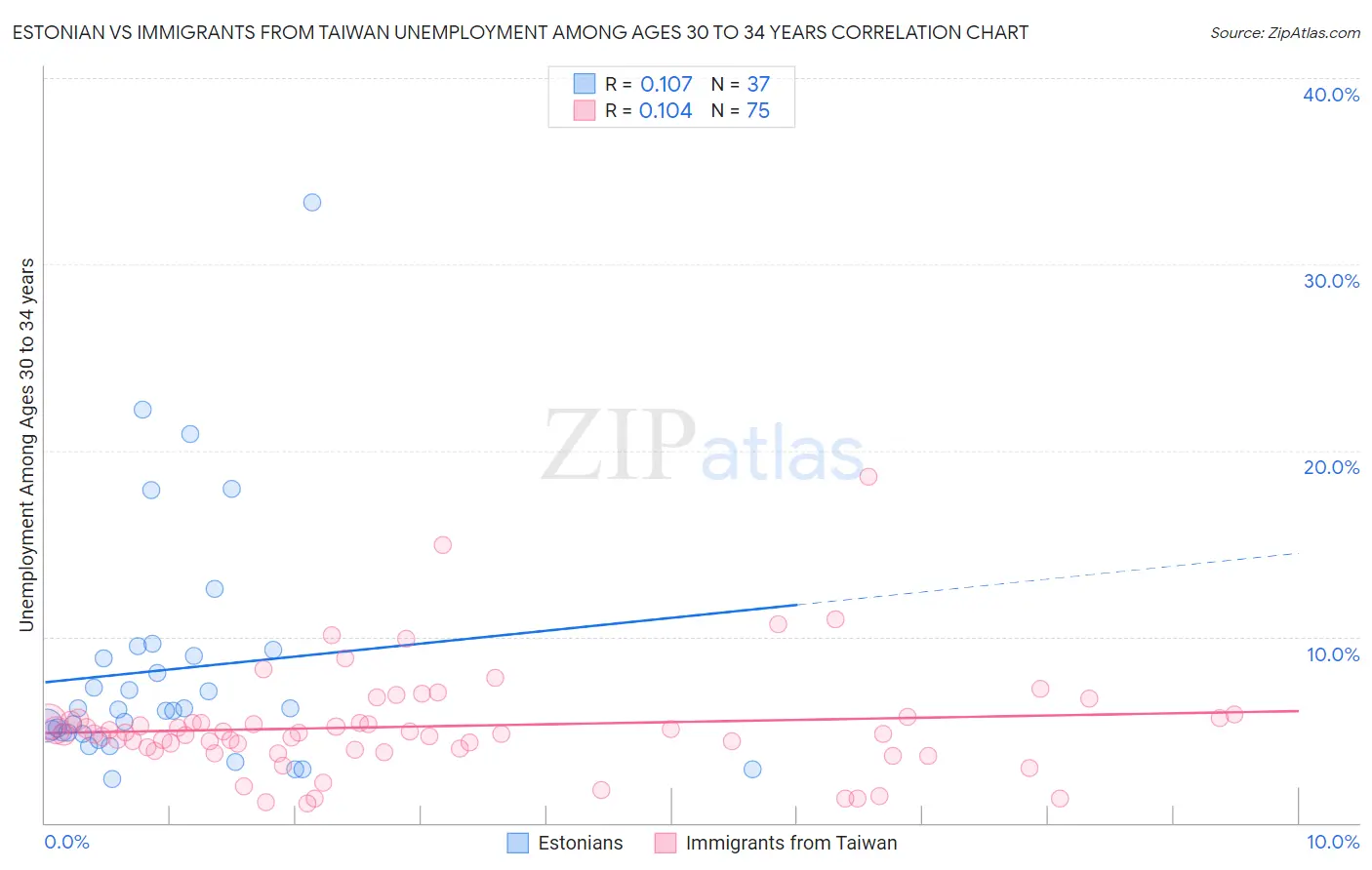 Estonian vs Immigrants from Taiwan Unemployment Among Ages 30 to 34 years