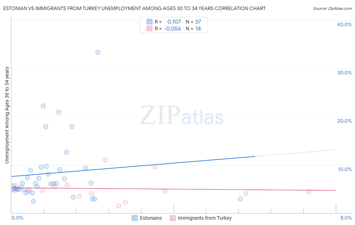 Estonian vs Immigrants from Turkey Unemployment Among Ages 30 to 34 years