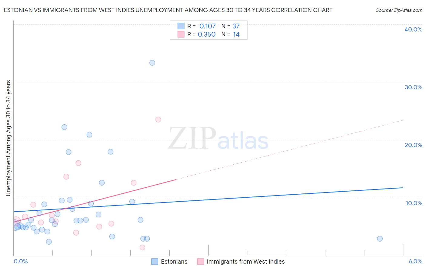 Estonian vs Immigrants from West Indies Unemployment Among Ages 30 to 34 years