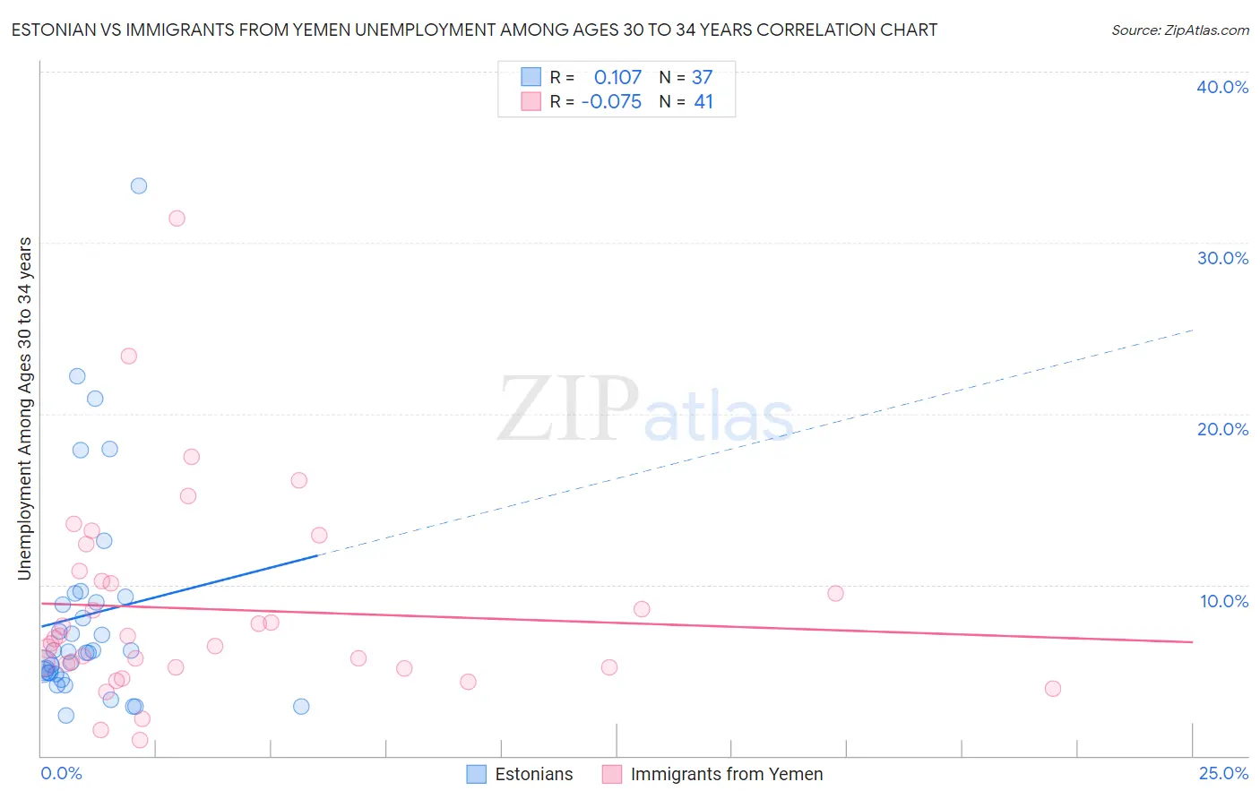 Estonian vs Immigrants from Yemen Unemployment Among Ages 30 to 34 years