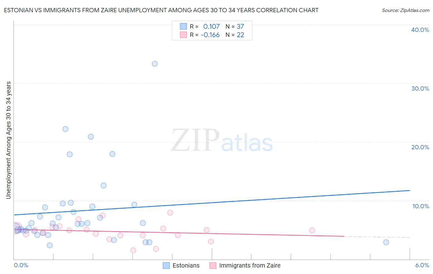 Estonian vs Immigrants from Zaire Unemployment Among Ages 30 to 34 years