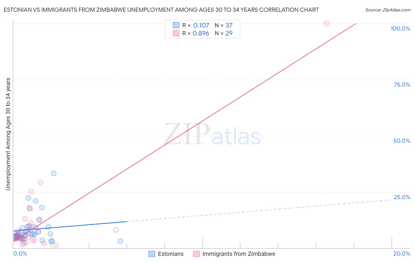 Estonian vs Immigrants from Zimbabwe Unemployment Among Ages 30 to 34 years