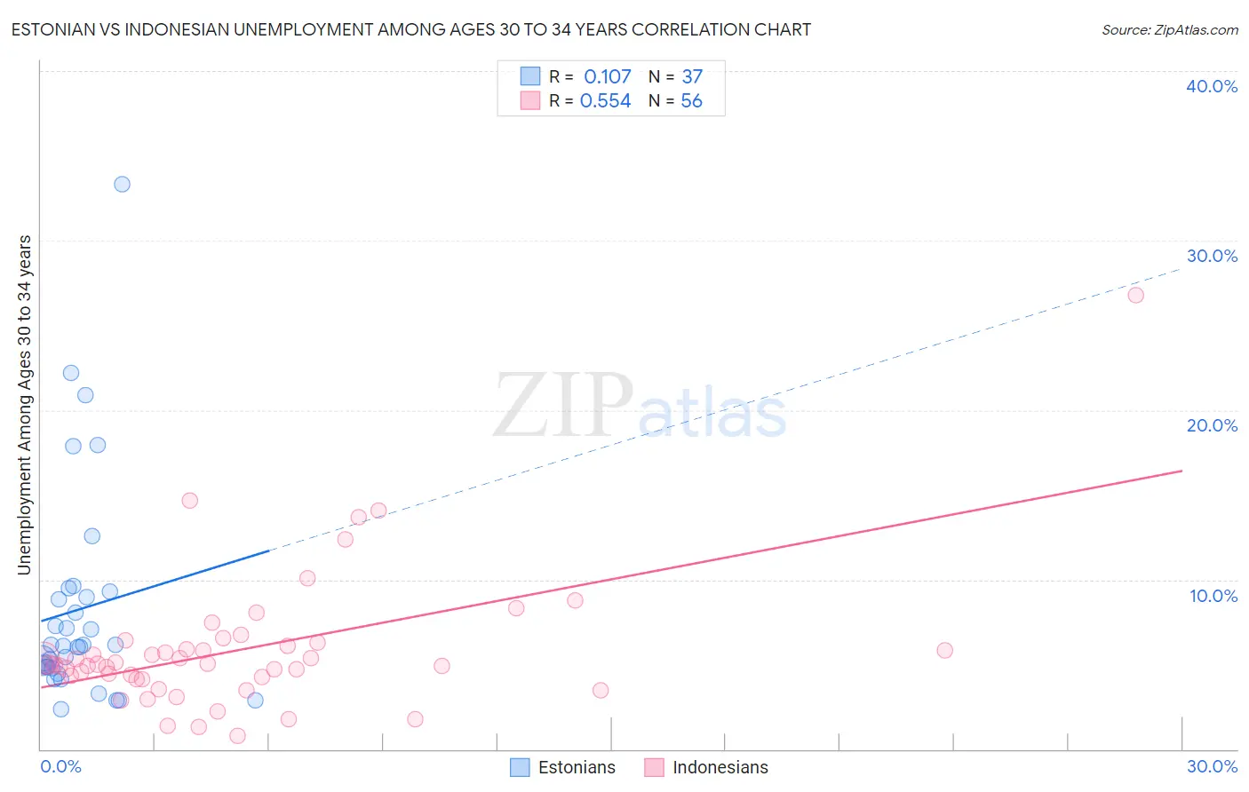 Estonian vs Indonesian Unemployment Among Ages 30 to 34 years