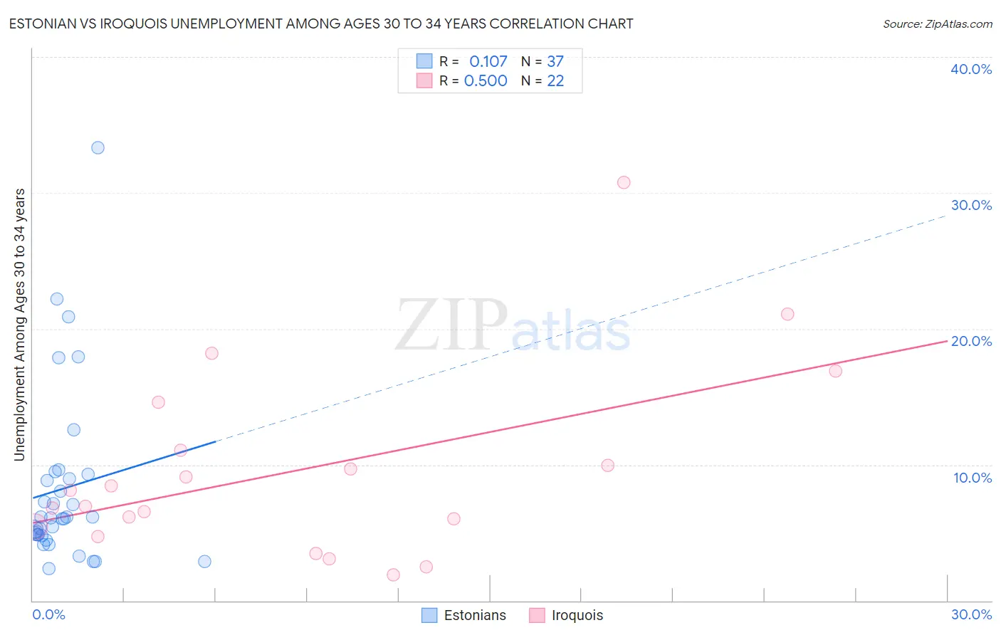 Estonian vs Iroquois Unemployment Among Ages 30 to 34 years