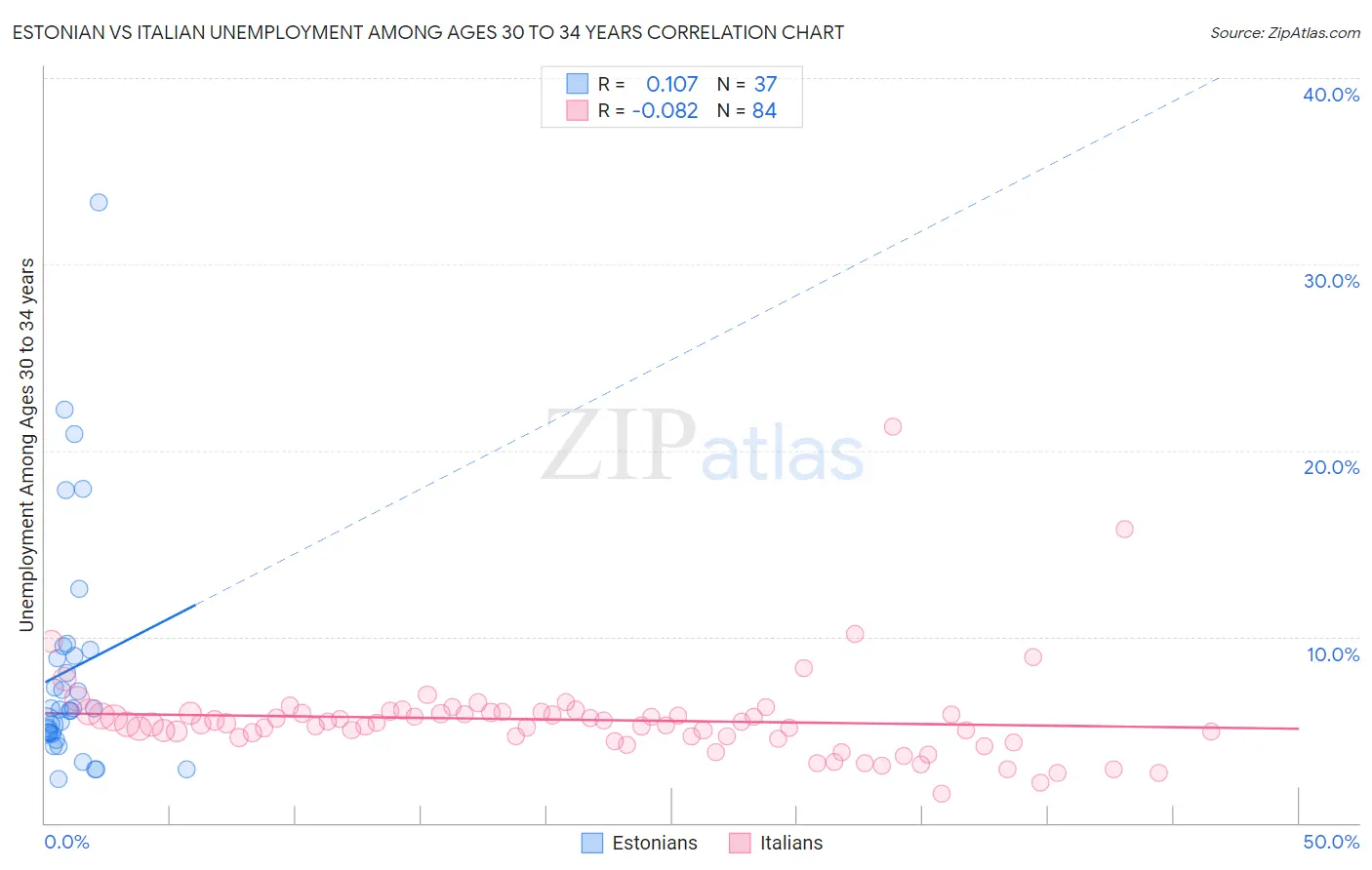 Estonian vs Italian Unemployment Among Ages 30 to 34 years