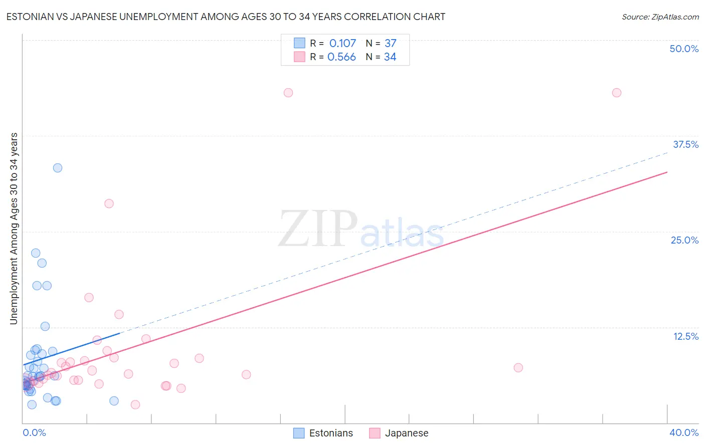 Estonian vs Japanese Unemployment Among Ages 30 to 34 years