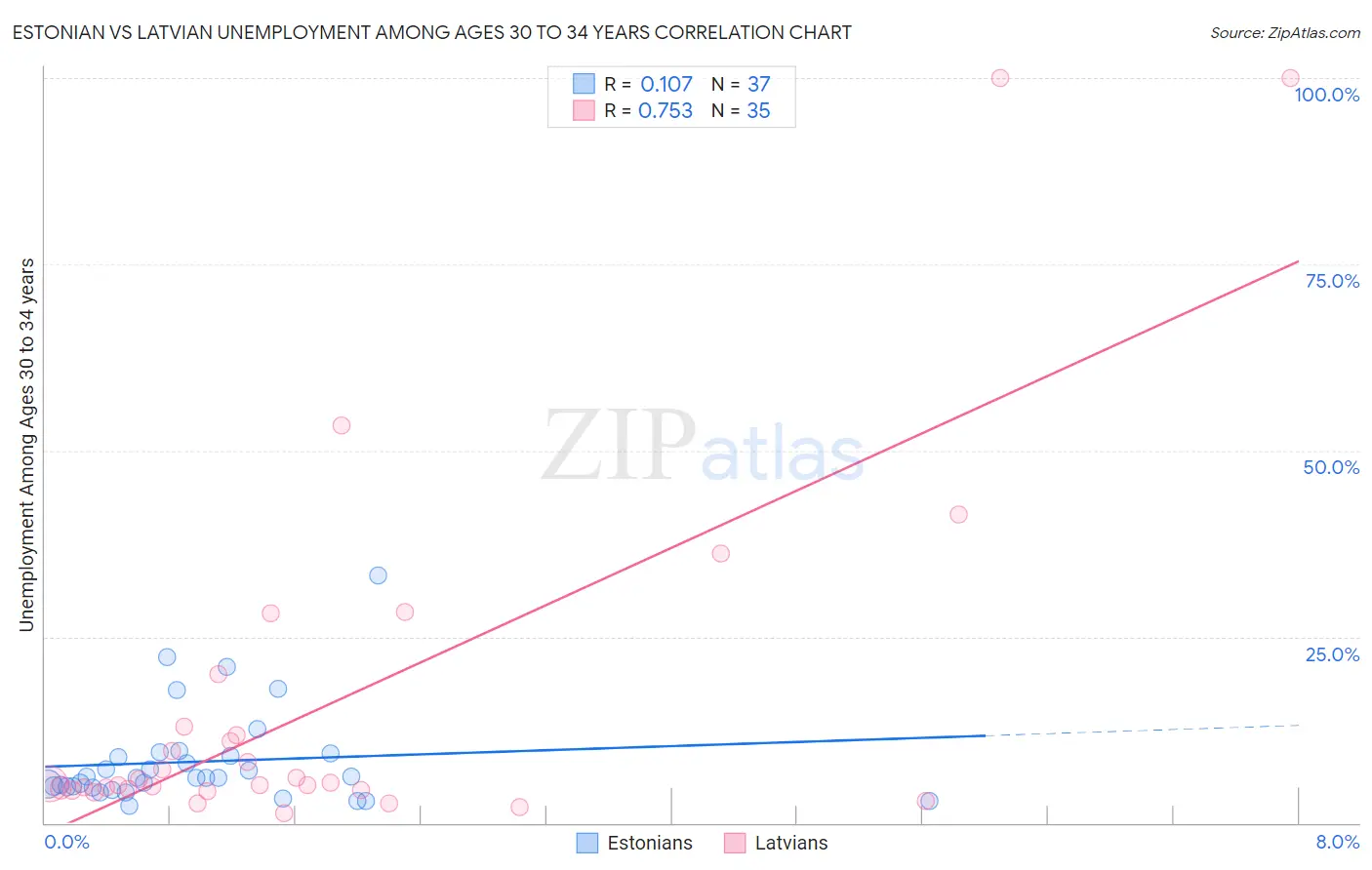 Estonian vs Latvian Unemployment Among Ages 30 to 34 years