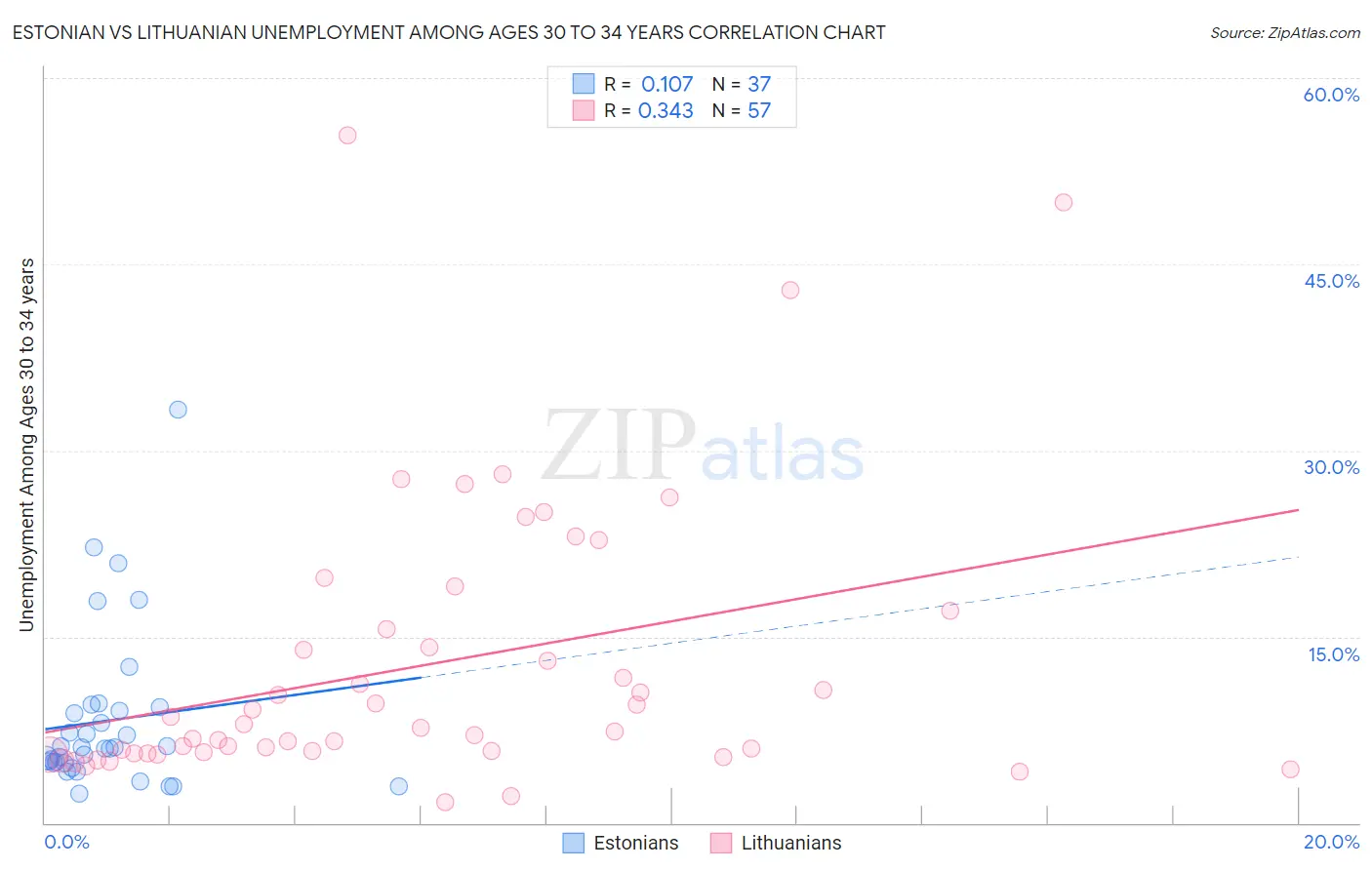 Estonian vs Lithuanian Unemployment Among Ages 30 to 34 years