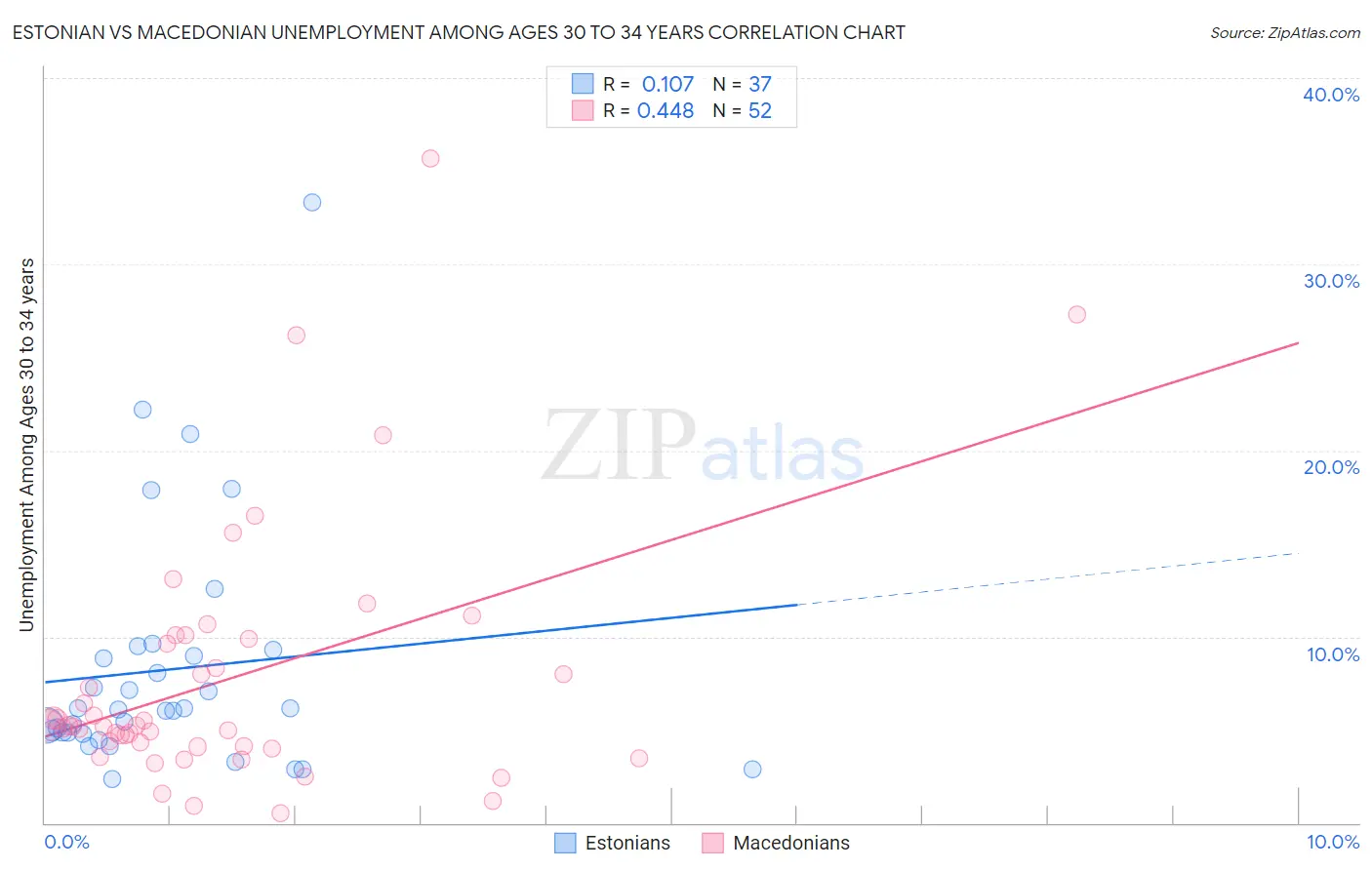 Estonian vs Macedonian Unemployment Among Ages 30 to 34 years