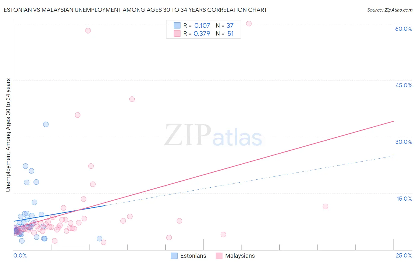 Estonian vs Malaysian Unemployment Among Ages 30 to 34 years