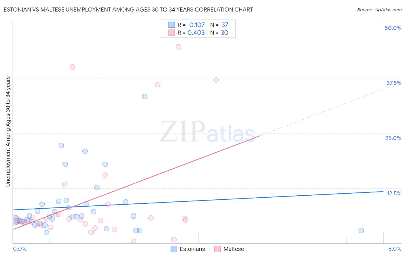 Estonian vs Maltese Unemployment Among Ages 30 to 34 years