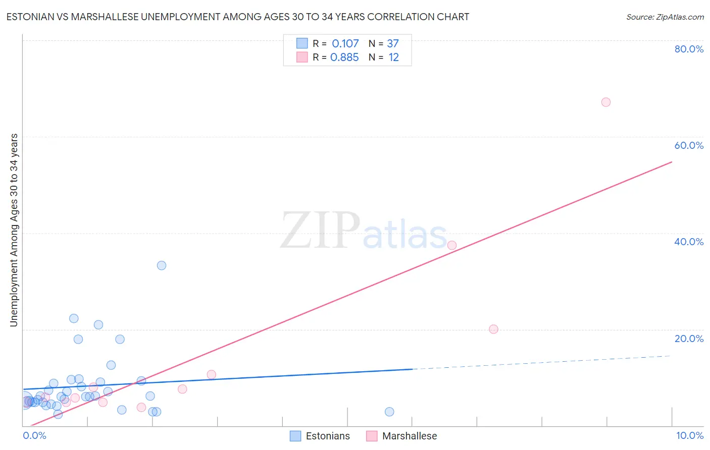 Estonian vs Marshallese Unemployment Among Ages 30 to 34 years