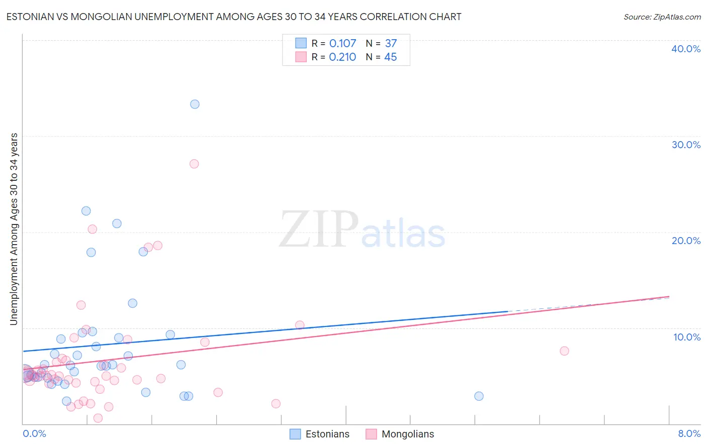 Estonian vs Mongolian Unemployment Among Ages 30 to 34 years