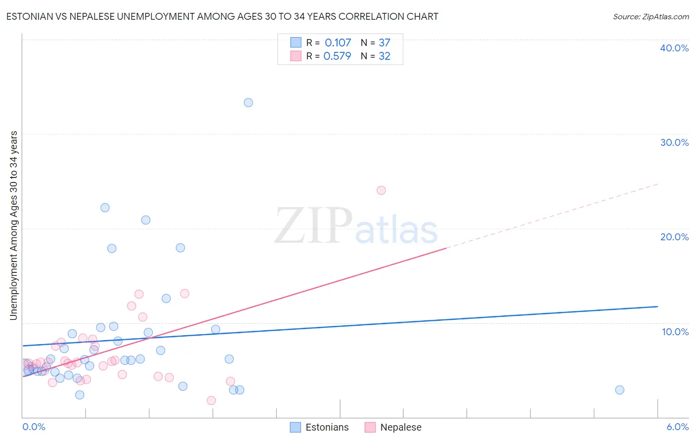 Estonian vs Nepalese Unemployment Among Ages 30 to 34 years