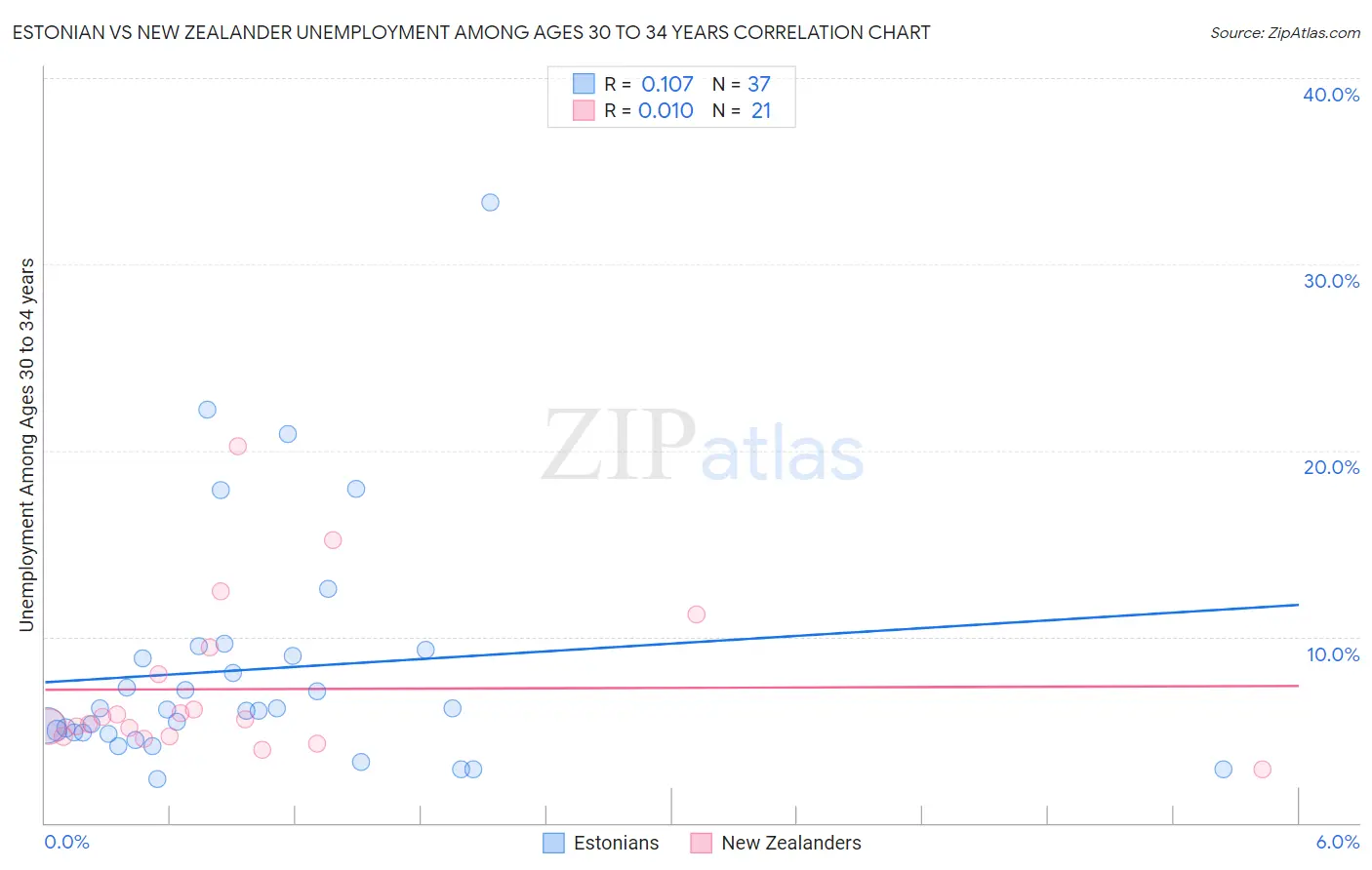 Estonian vs New Zealander Unemployment Among Ages 30 to 34 years