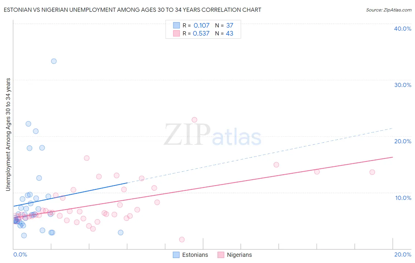 Estonian vs Nigerian Unemployment Among Ages 30 to 34 years