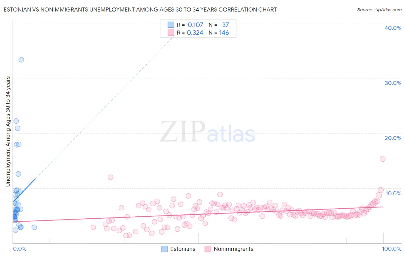 Estonian vs Nonimmigrants Unemployment Among Ages 30 to 34 years