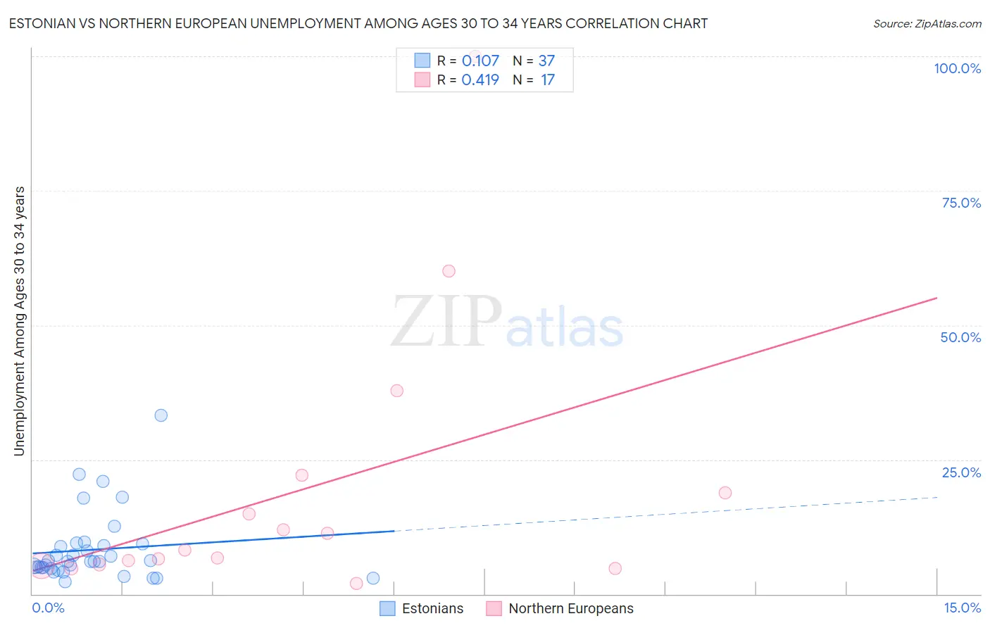 Estonian vs Northern European Unemployment Among Ages 30 to 34 years