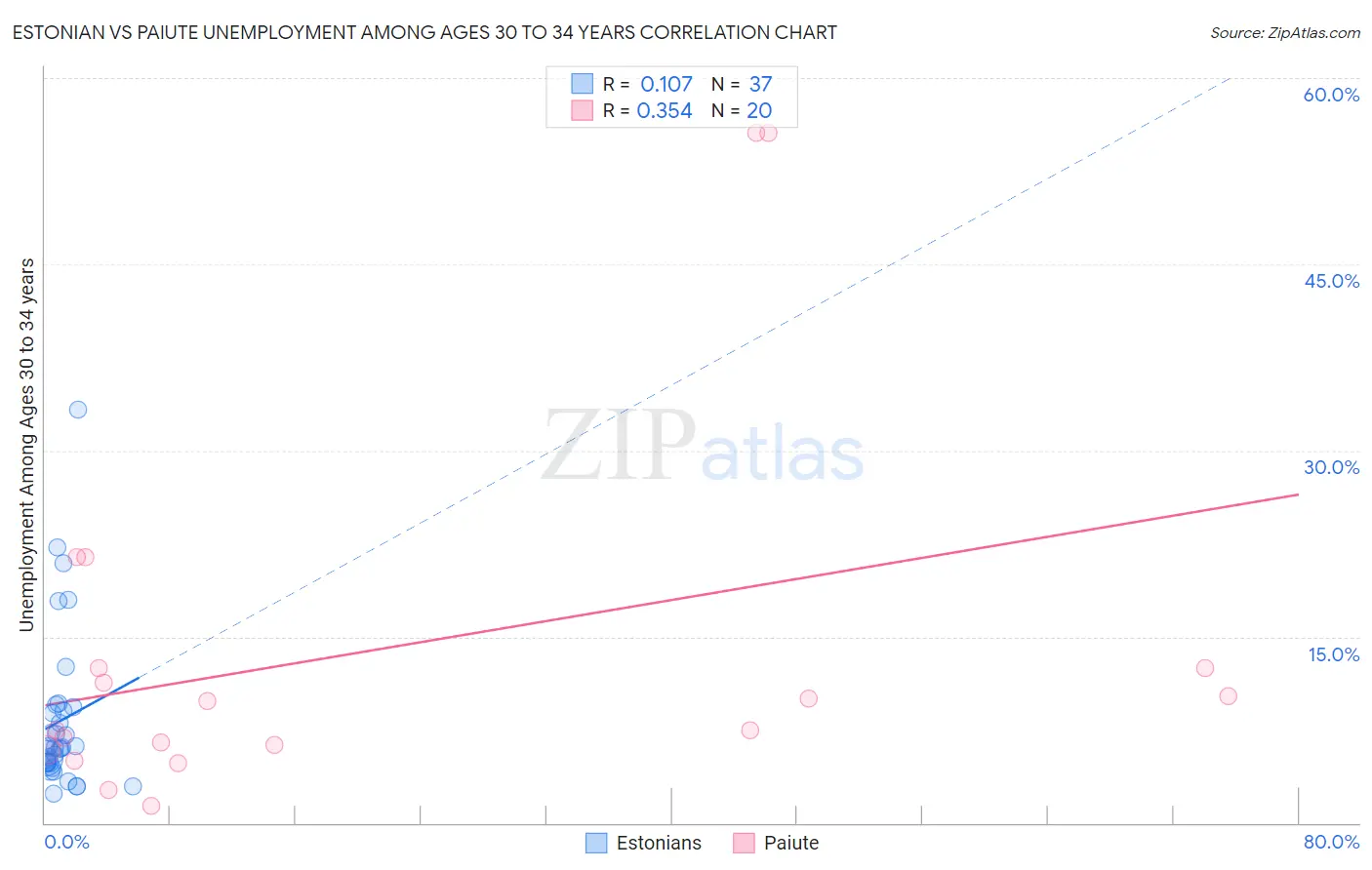 Estonian vs Paiute Unemployment Among Ages 30 to 34 years
