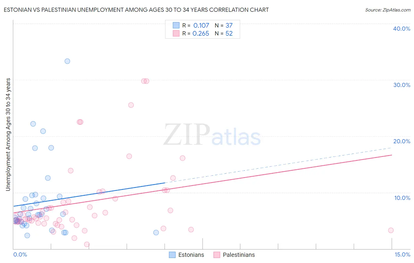 Estonian vs Palestinian Unemployment Among Ages 30 to 34 years