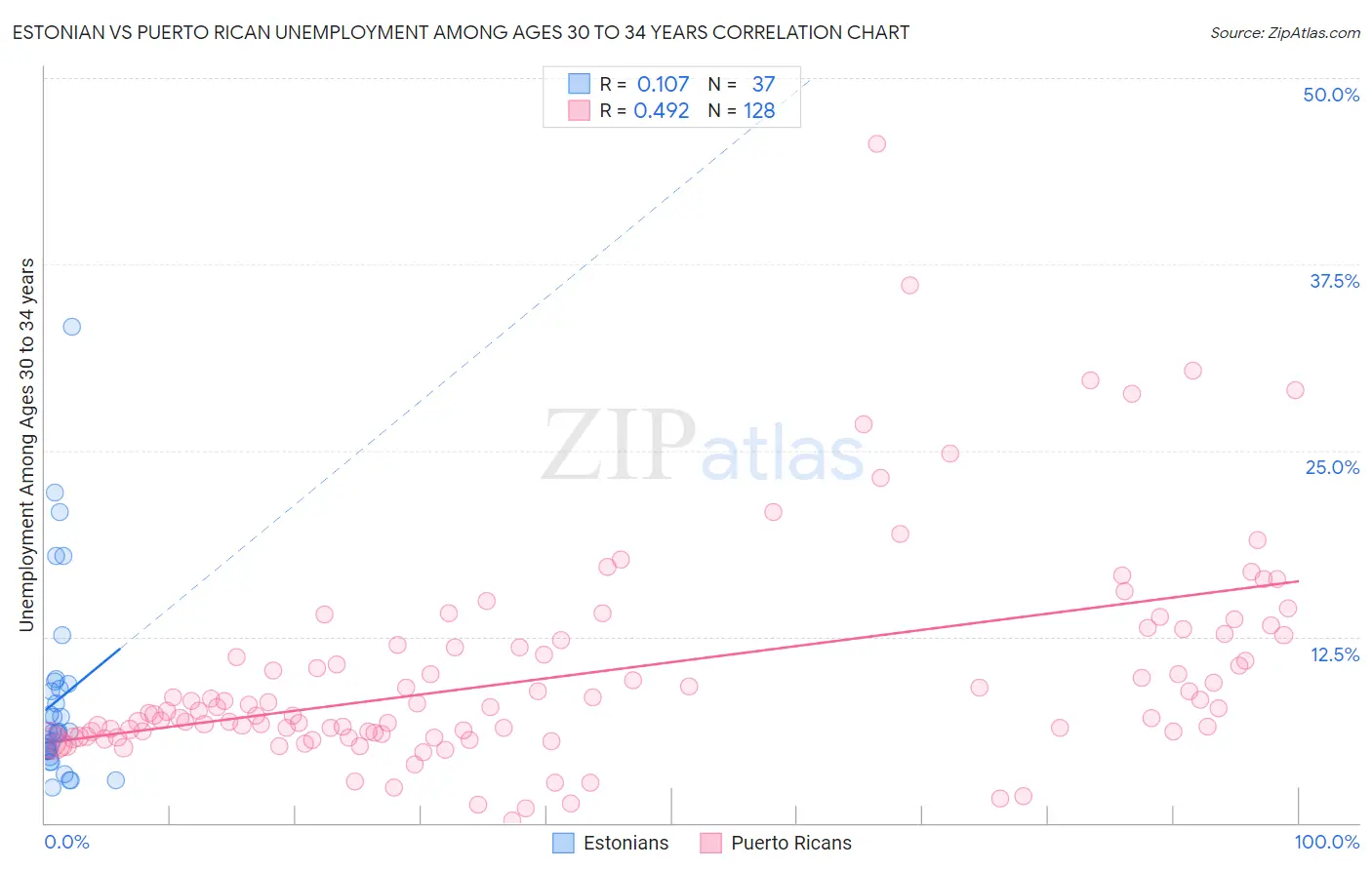 Estonian vs Puerto Rican Unemployment Among Ages 30 to 34 years