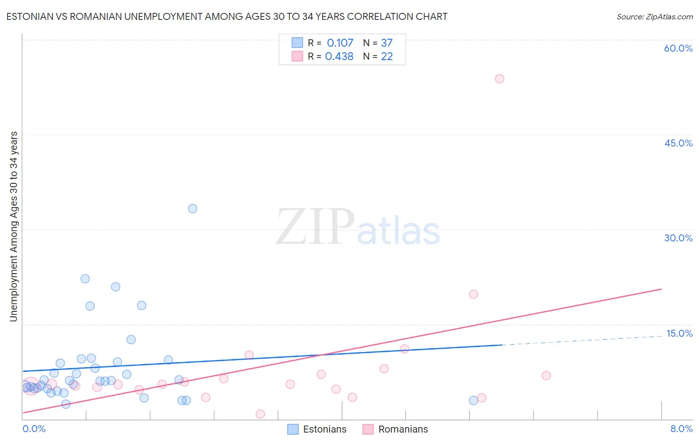 Estonian vs Romanian Unemployment Among Ages 30 to 34 years