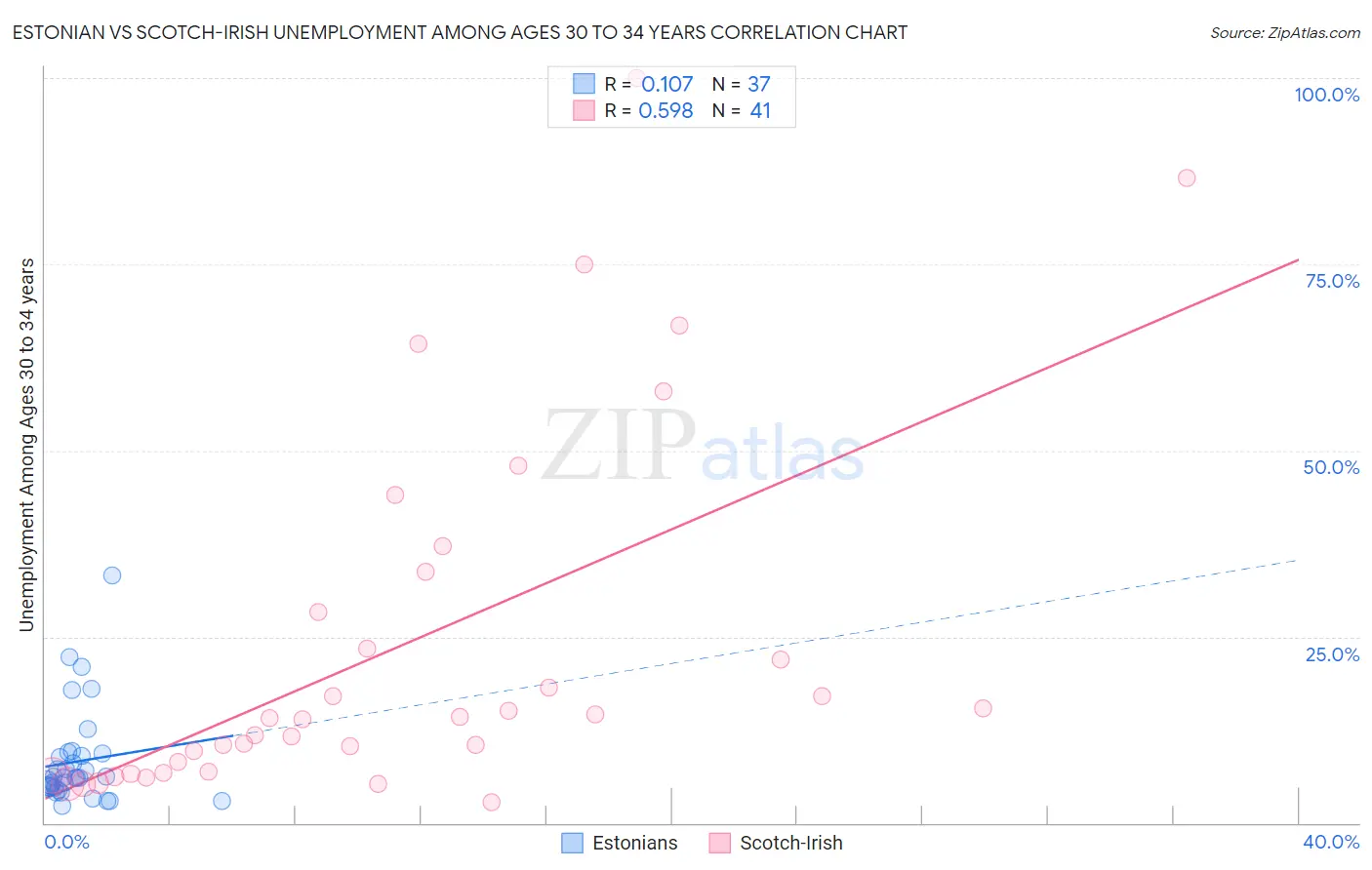 Estonian vs Scotch-Irish Unemployment Among Ages 30 to 34 years