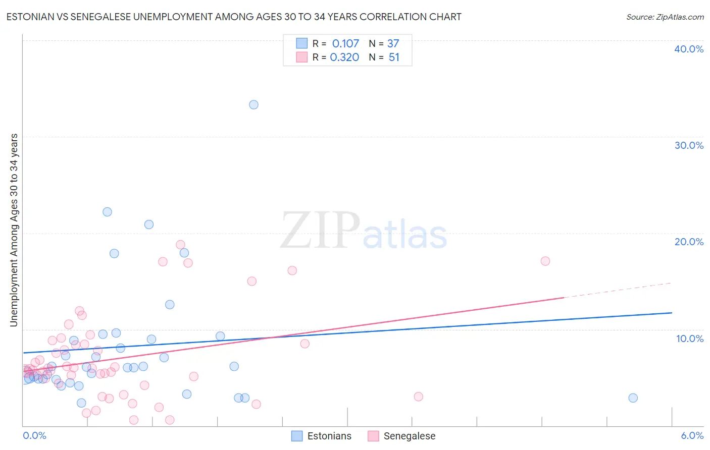 Estonian vs Senegalese Unemployment Among Ages 30 to 34 years