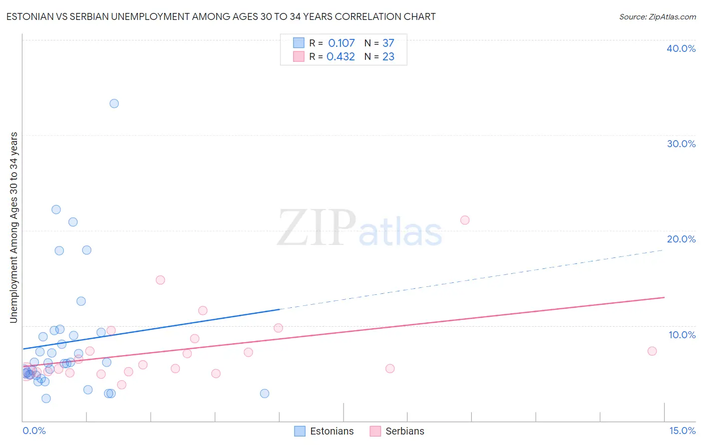 Estonian vs Serbian Unemployment Among Ages 30 to 34 years