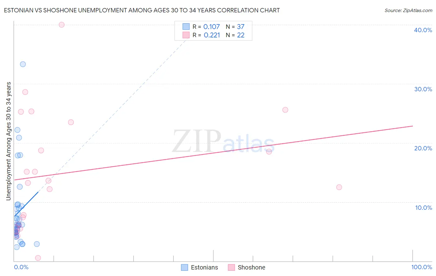 Estonian vs Shoshone Unemployment Among Ages 30 to 34 years