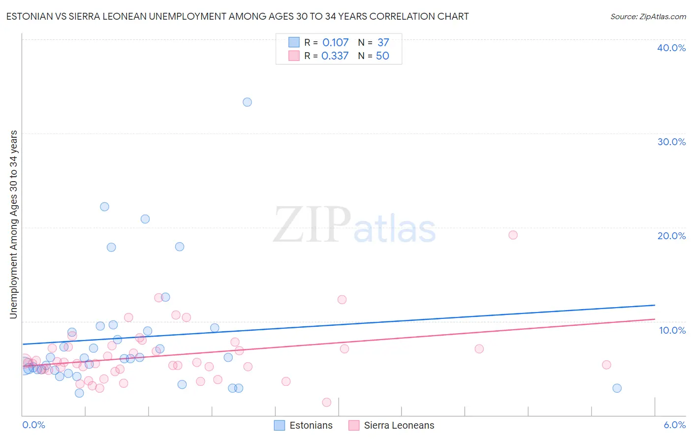 Estonian vs Sierra Leonean Unemployment Among Ages 30 to 34 years