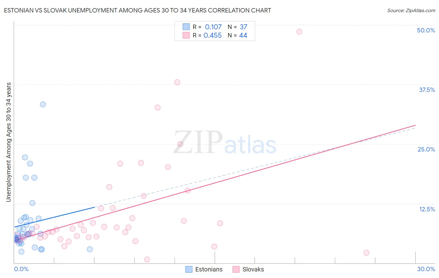 Estonian vs Slovak Unemployment Among Ages 30 to 34 years