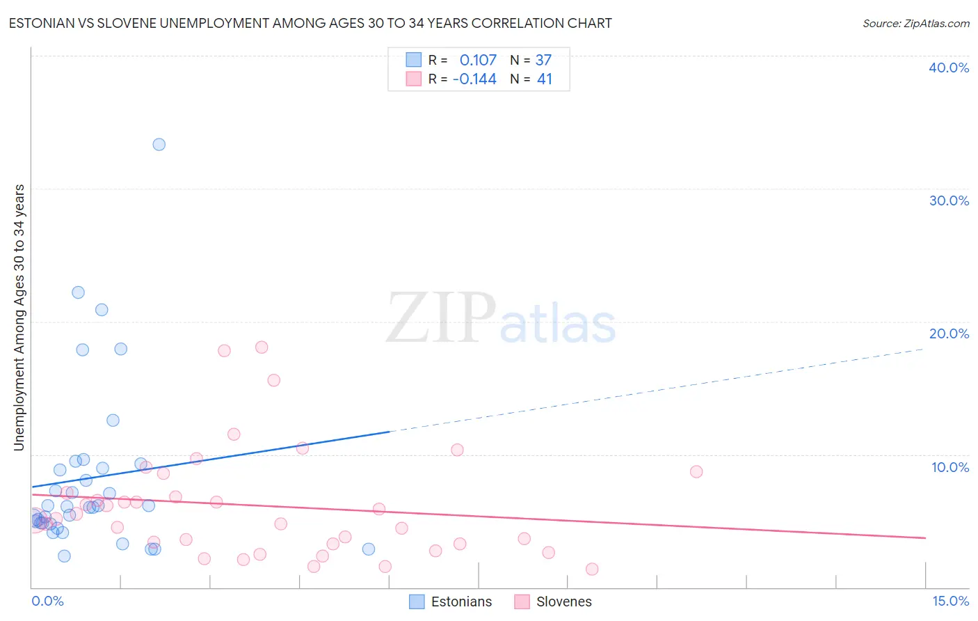 Estonian vs Slovene Unemployment Among Ages 30 to 34 years