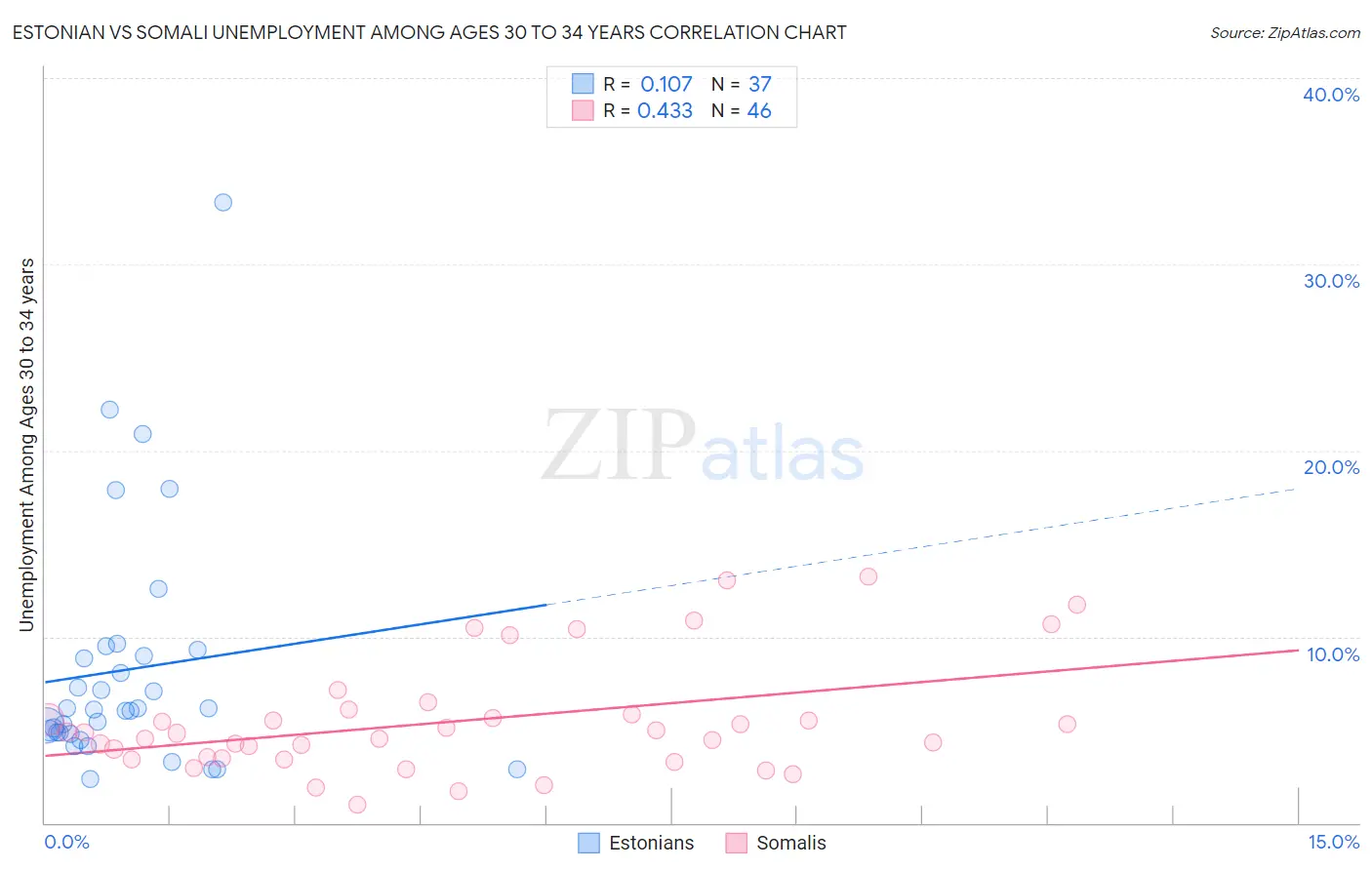 Estonian vs Somali Unemployment Among Ages 30 to 34 years