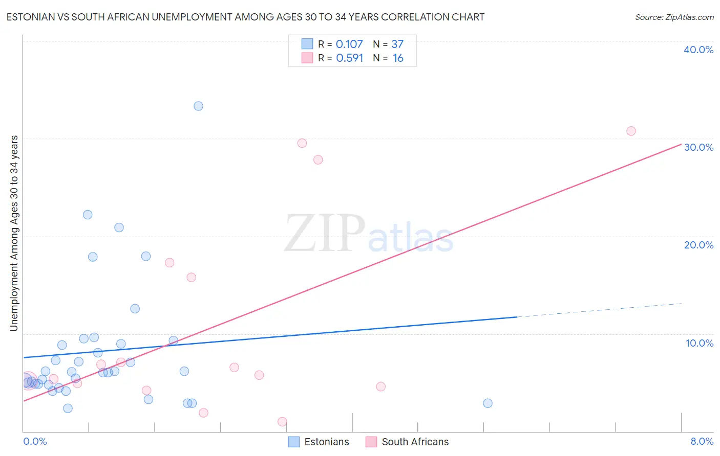 Estonian vs South African Unemployment Among Ages 30 to 34 years