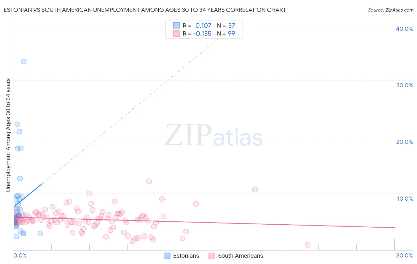 Estonian vs South American Unemployment Among Ages 30 to 34 years