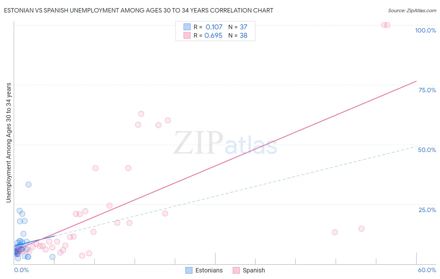Estonian vs Spanish Unemployment Among Ages 30 to 34 years
