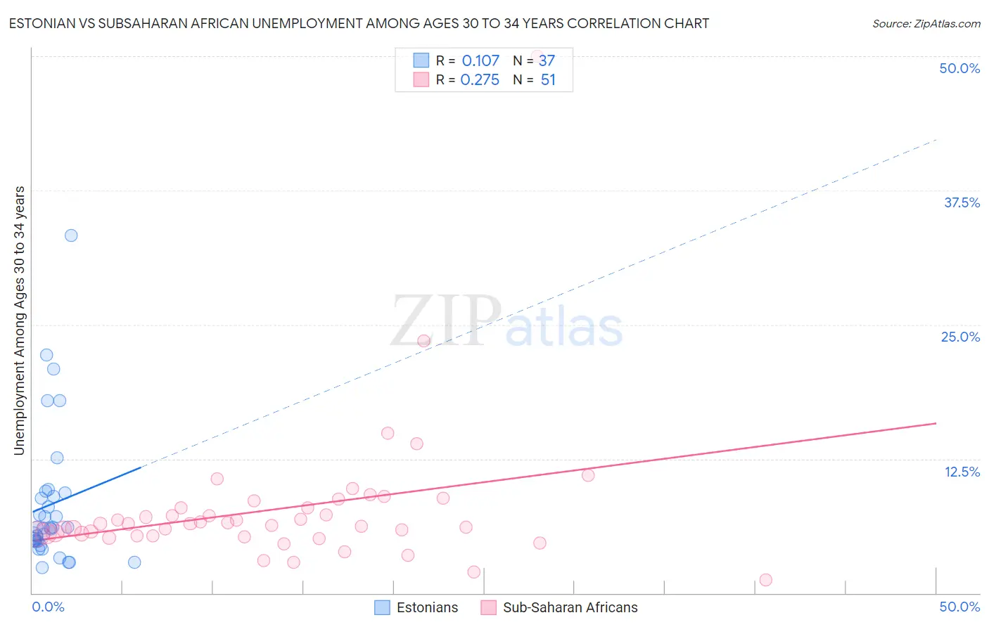 Estonian vs Subsaharan African Unemployment Among Ages 30 to 34 years