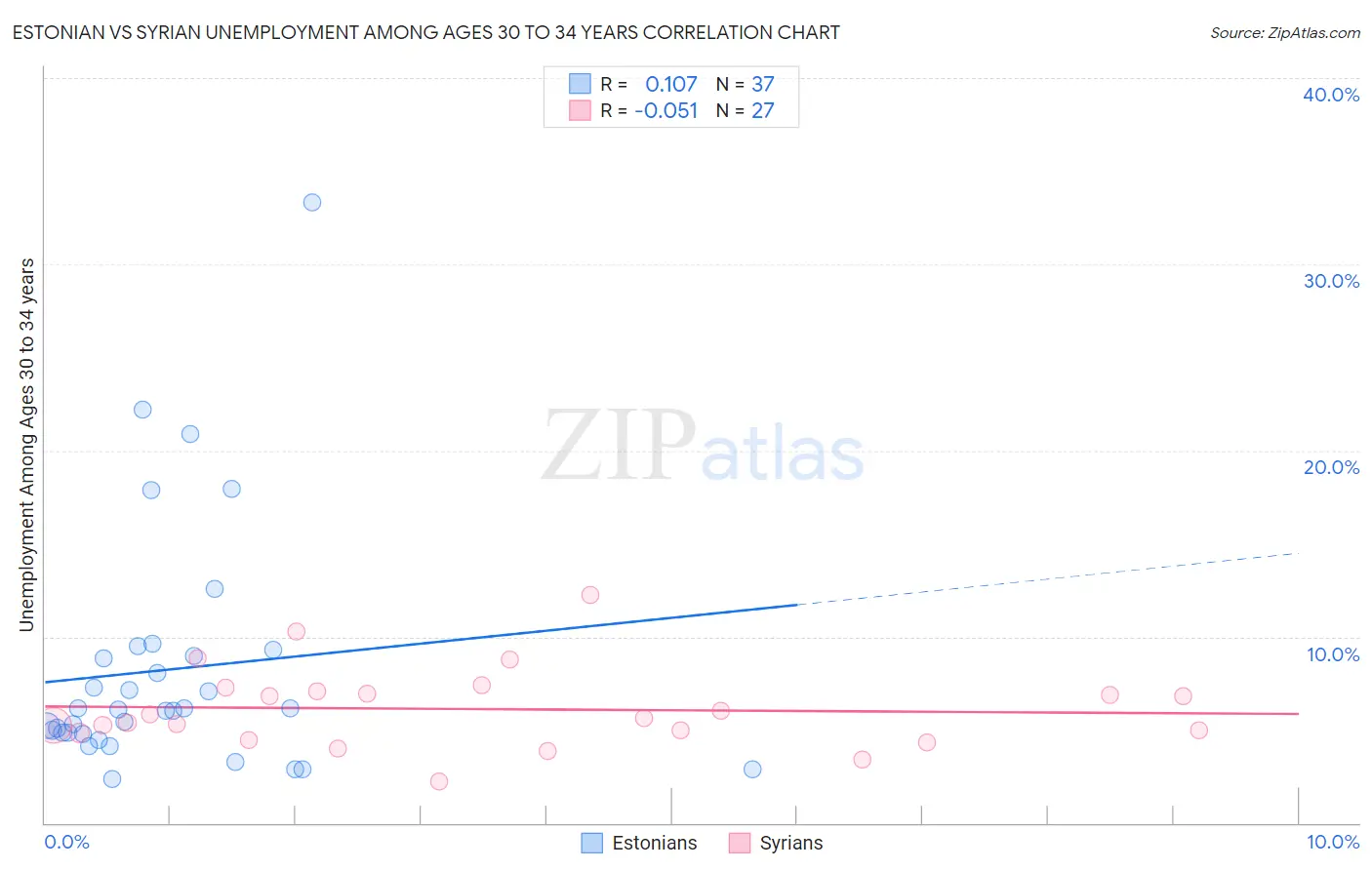 Estonian vs Syrian Unemployment Among Ages 30 to 34 years